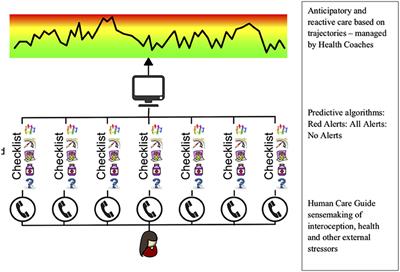 Anticipatory Care in Potentially Preventable Hospitalizations: Making Data Sense of Complex Health Journeys